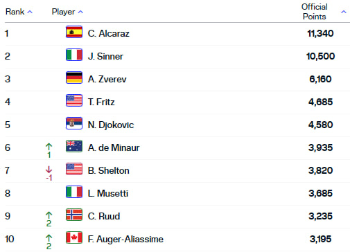 Обновился рейтинг ATP: на каких местах украинцы?