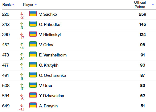 Обновился рейтинг ATP: на каких местах украинцы?