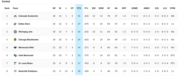 НХЛ. 7 шайб Вашингтона, успех Каролины, неожиданный Анахайм + таблица