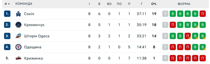 Кременчуг – Одещина, Сокол – Шторм. Смотреть онлайн. LIVE трансляция