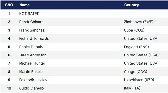 Чисора – второй, где Усик? Обновился рейтинг сильнейших супертяжей мира