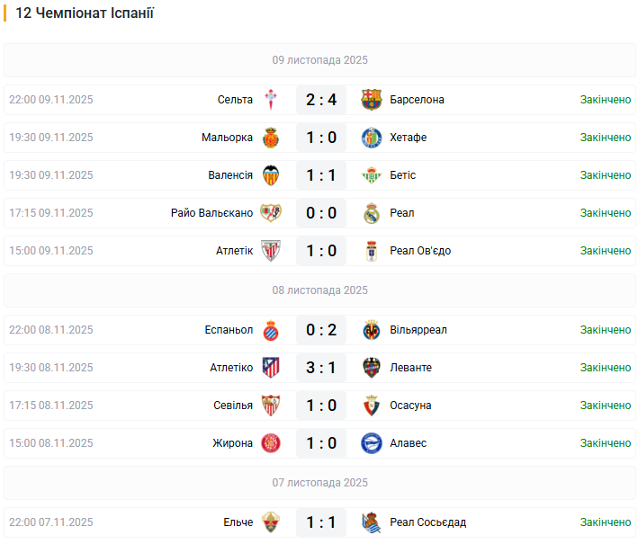 Цыганков спас Жирону, Гризманн — Атлетико,  а Реал опозорился в Вальекасе. Что мы увидели в 12-м туре Ла Лиги