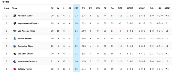 НХЛ. 7 шайб Вашингтона, успех Каролины, неожиданный Анахайм + таблица