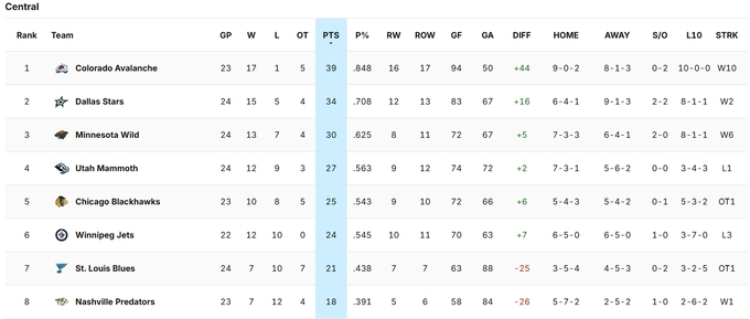 Праздничная пауза в НХЛ. Ситуация в таблице, кто лучший забивала, бомбардир Праздничная пауза в НХЛ. Ситуация в таблице, кто лучший забивала, бомбардир