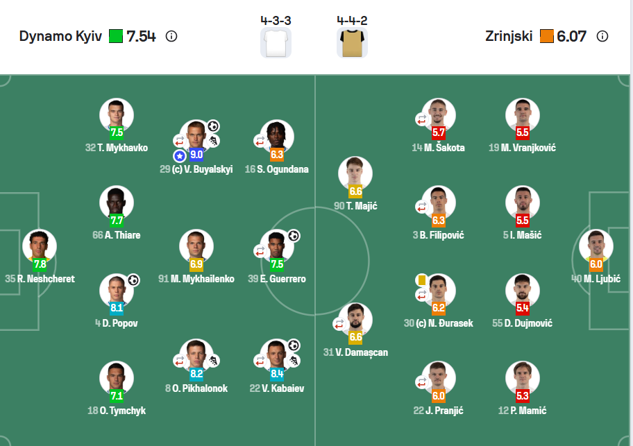 Лишь у одного футболиста меньше 7-ми баллов. Статистический портал оценил матч Динамо с Зриньском Лишь у одного футболиста меньше 7-ми баллов. Статистический портал оценил матч Динамо с Зриньском