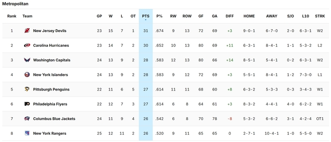 Праздничная пауза в НХЛ. Ситуация в таблице, кто лучший забивала, бомбардир Праздничная пауза в НХЛ. Ситуация в таблице, кто лучший забивала, бомбардир