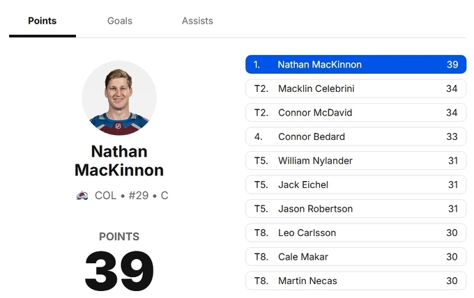 Праздничная пауза в НХЛ. Ситуация в таблице, кто лучший забивала, бомбардир Праздничная пауза в НХЛ. Ситуация в таблице, кто лучший забивала, бомбардир