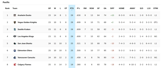 Праздничная пауза в НХЛ. Ситуация в таблице, кто лучший забивала, бомбардир Праздничная пауза в НХЛ. Ситуация в таблице, кто лучший забивала, бомбардир