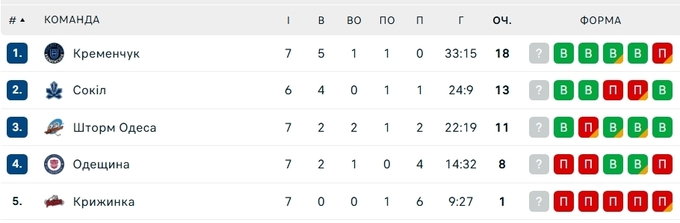 Кременчуг – Сокол. Смотреть онлайн. LIVE трансляция Кременчуг – Сокол. Смотреть онлайн. LIVE трансляция