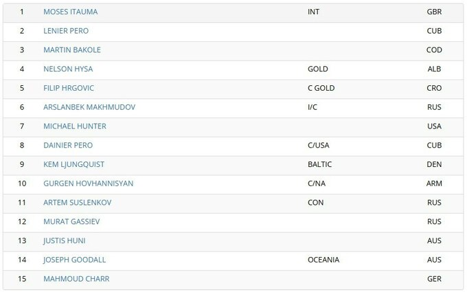 Обновился рейтинг в супертяжелом весе. Известный боксер остался без титула