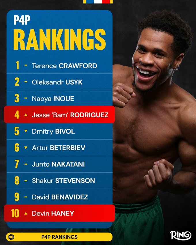 Рейтинг лучших боксеров в мире. Падение экс-лидера, Усик – не первый