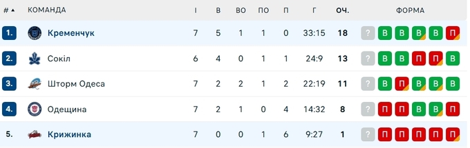 Два очка новичка. Сокол добыл разгромную победу