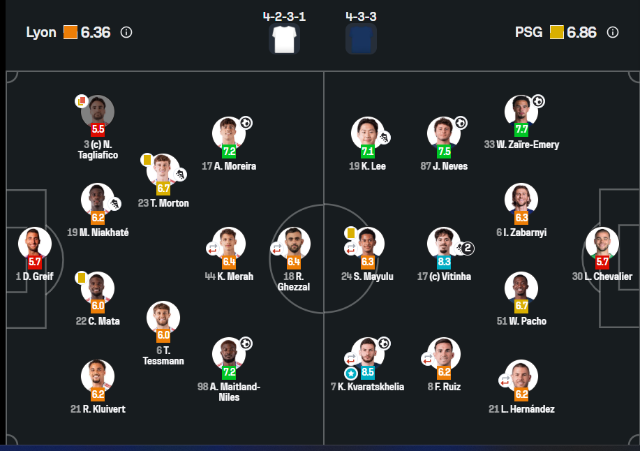 Боевая победа ПСЖ над Лионом. Какие оценки получил Забарный в матче? Боевая победа ПСЖ над Лионом. Какие оценки получил Забарный в матче?