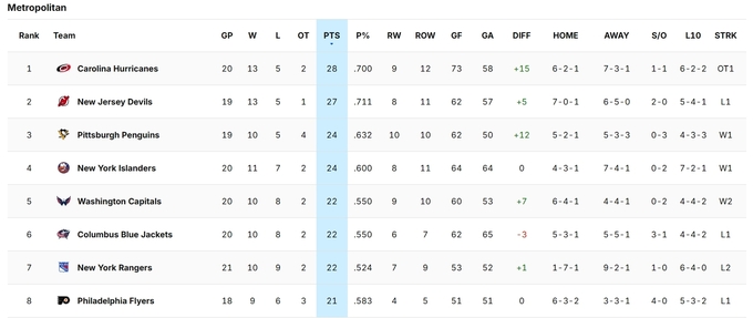 НХЛ. 7 шайб Вашингтона, успех Каролины, неожиданный Анахайм + таблица
