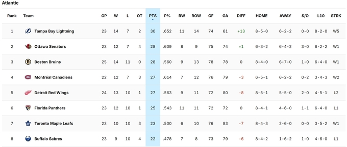 Праздничная пауза в НХЛ. Ситуация в таблице, кто лучший забивала, бомбардир Праздничная пауза в НХЛ. Ситуация в таблице, кто лучший забивала, бомбардир