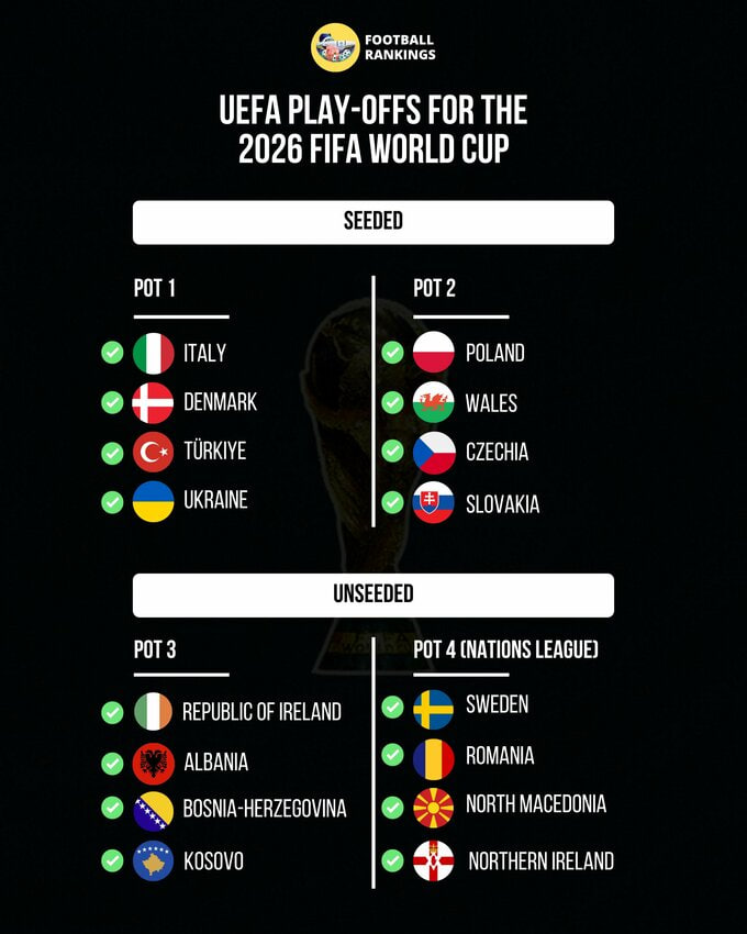 Сборная Украины в первой корзине плей-офф ЧМ-2026