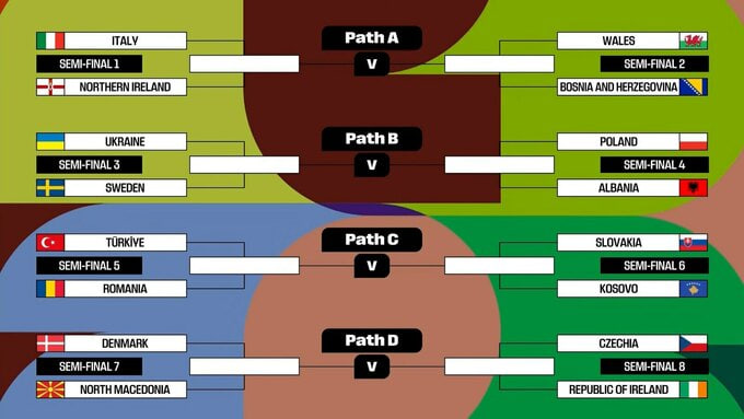 Жеребьевка Плей-офф ЧМ-2026: с кем и когда сыграет Украина