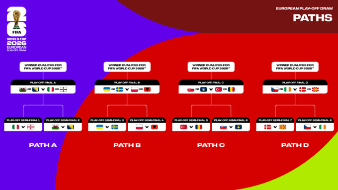 Жеребьевка Плей-офф ЧМ-2026: с кем и когда сыграет Украина