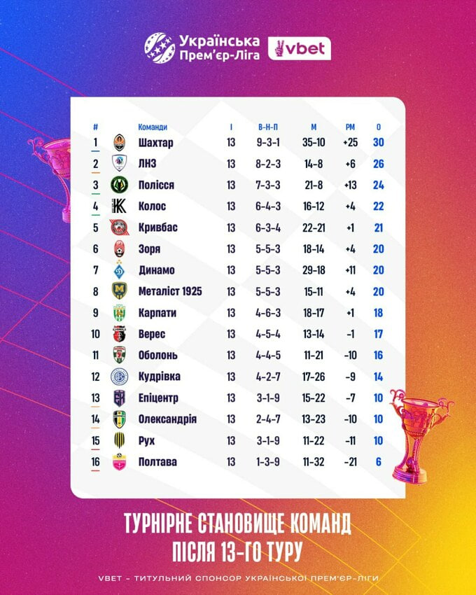 Турнирная таблица УПЛ после 13 тура
