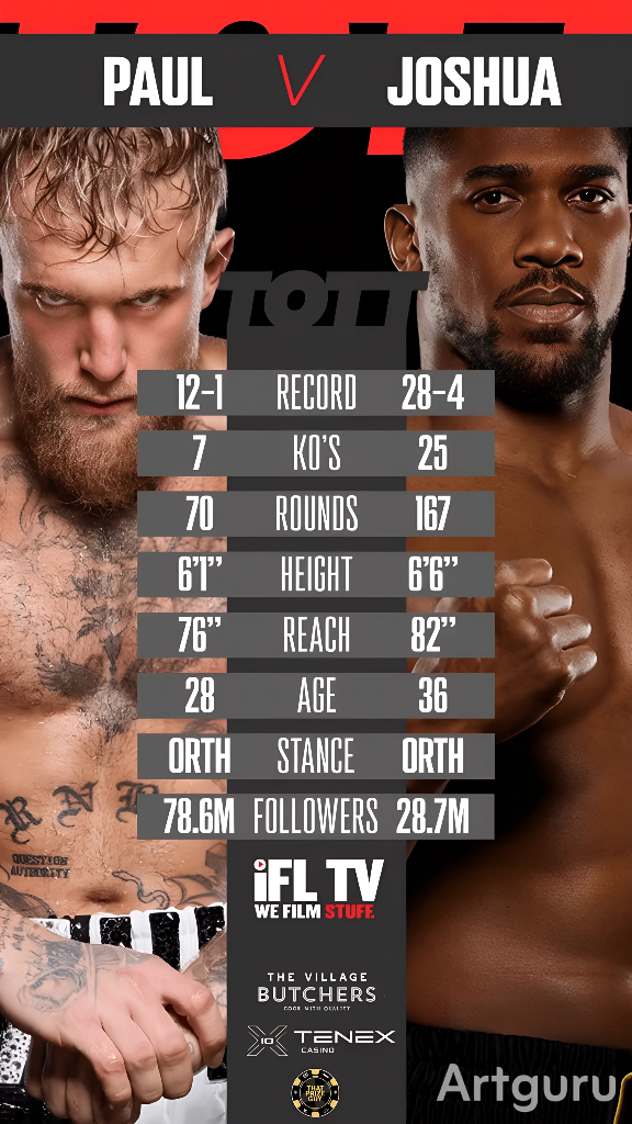 Букмекеры выбрали фаворита в противостоянии Энтони Джошуа и Джейка Пола Букмекеры выбрали фаворита в противостоянии Энтони Джошуа и Джейка Пола