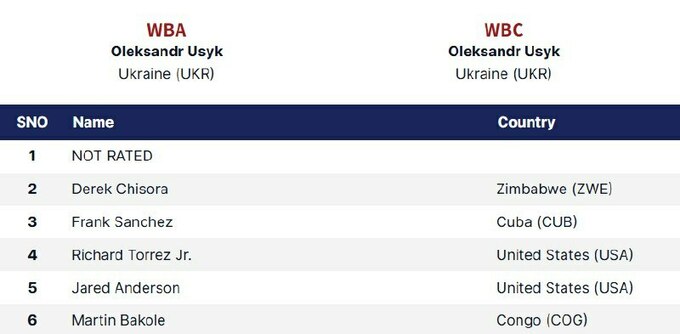 Итаума упал на 14-е место в обновленном рейтинге супертяжей. Где Усик?