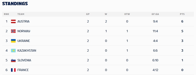 ЧМ по хоккею U-20. Сборная Украины – в топ-3. Таблица после двух туров ЧМ по хоккею U-20. Сборная Украины – в топ-3. Таблица после двух туров