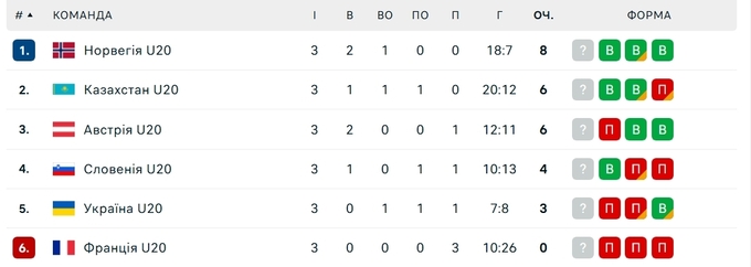 ЧМ по хоккею U-20. 20 шайб в матче, борьба за выживание для Украины ЧМ по хоккею U-20. 20 шайб в матче, борьба за выживание для Украины