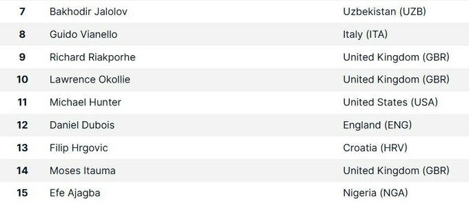 Итаума упал на 14-е место в обновленном рейтинге супертяжей. Где Усик?