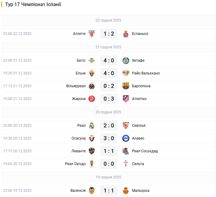 Жирона не размотала Атлетико, Реал сыграл как немощный, Барса стала зимним чемпионом. Что мы увидели в 17-м туре Ла Лиги Жирона не размотала Атлетико, Реал сыграл как немощный, Барса стала зимним чемпионом. Что мы увидели в 17-м туре Ла Лиги