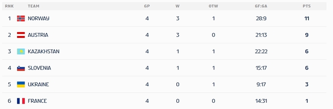 Молодежный ЧМ по хоккею. Сборная Украины сыграет матч за выживание