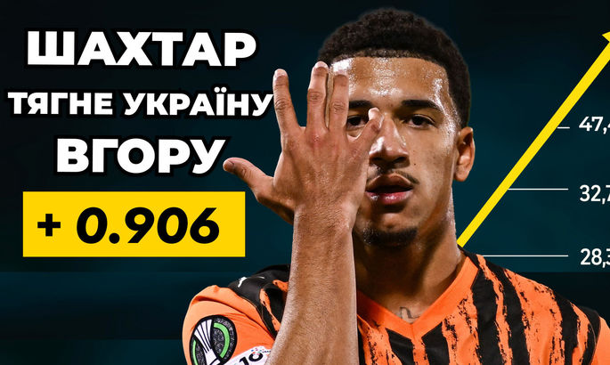 Провал Динамо, но прорыв Украины в коэффициентах. Как Шахтер обеспечил феерический результат Провал Динамо, но прорыв Украины в коэффициентах. Как Шахтер обеспечил феерический результат