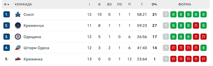 Кременчуг &ndash; Шторм, Сокол &ndash; Крижинка. Смотреть онлайн. LIVE трансляция