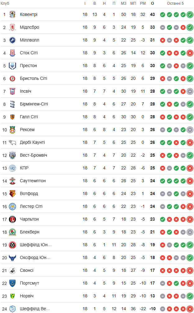Фрэнк Лэмпард сломал Чемпионшип. Его Ковентри тотально доминирует и идет на исторический рекорд