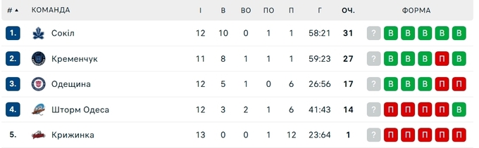 Сокол ушел на паузу лидером. Таблица чемпионата Украины Сокол ушел на паузу лидером. Таблица чемпионата Украины