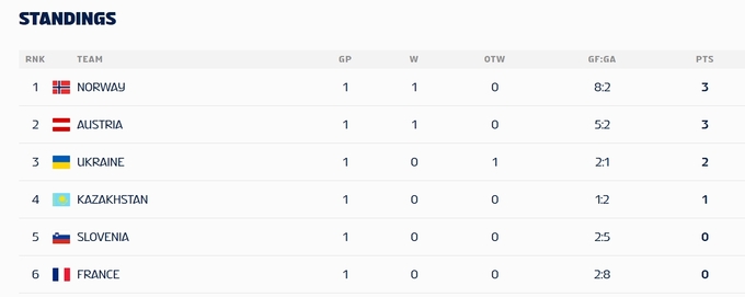 Чемпионат мира по хоккею U-20. Где Украина после первого тура. Таблица Чемпионат мира по хоккею U-20. Где Украина после первого тура. Таблица