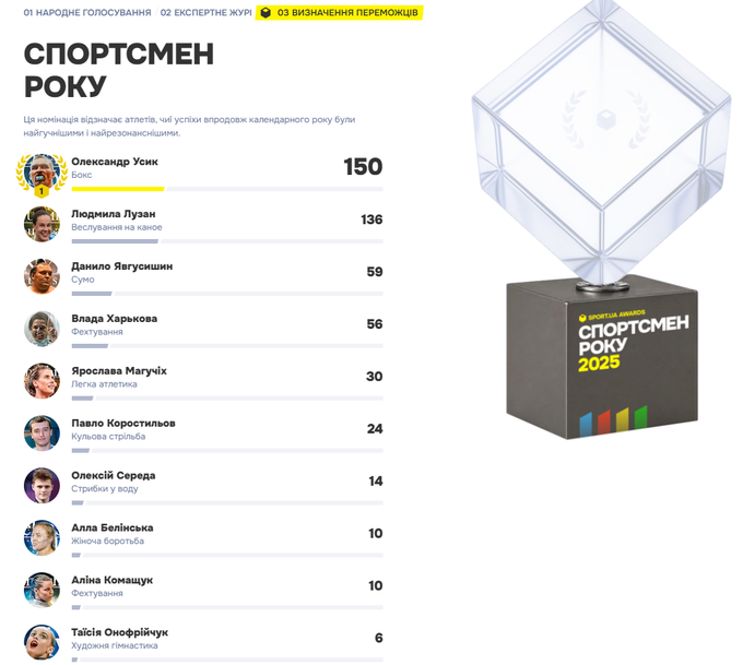 Лучшие из лучших. Sport.ua подводит итоги голосования