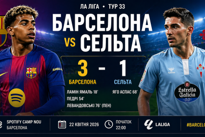матч Барселона – Сельта 22 квітня 2026. Рахунок 1:0, гол Ламіна Ямаля з пенальті, травми ключових гравців, детальна статистика матчу, хід гри та висновки