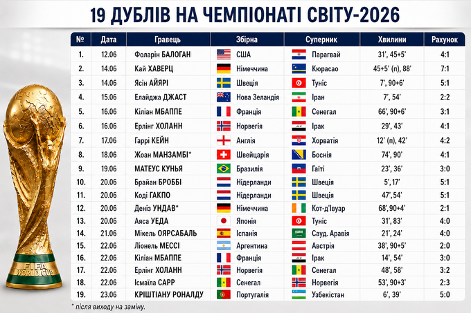 Дуплетисты поставили рекорд на мундиале Дуплетисты поставили рекорд на мундиале