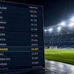 Украина сохранила 23-е место в таблице коэффициентов УЕФА на 28 августа 2026 года. Отрыв от Израиля сократился до 0,212 балла после квалификации.
