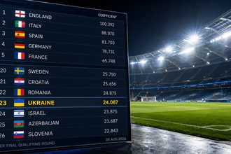 Украина сохранила 23-е место в таблице коэффициентов УЕФА на 28 августа 2026 года. Отрыв от Израиля сократился до 0,212 балла после квалификации.