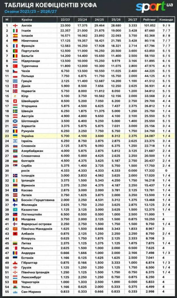 Таблица коэффициентов УЕФА: Украина осталась с одним клубом в еврокубках-2026/27