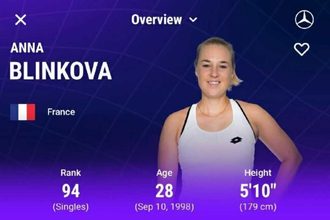 Анна Блинкова сменила спортивное гражданство и теперь будет представлять Францию. Теннисистка занимает 94-е место в рейтинге WTA.