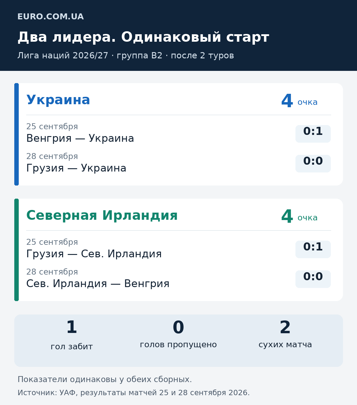 После двух туров у Украины и Северной Ирландии по четыре очка: по одной победе, одной ничьей, одному забитому мячу и ноль пропущенных