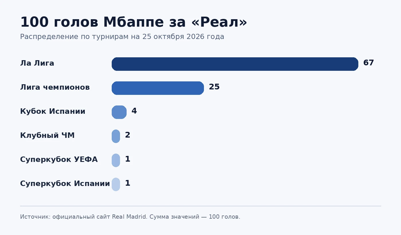 График распределения 100 голов Мбаппе за «Реал» по турнирам