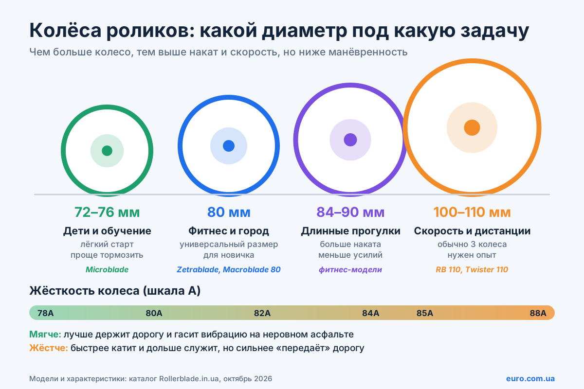 Инфографика: диаметр колёс роликов от 72 до 110 мм и шкала жёсткости от 78A до 88A