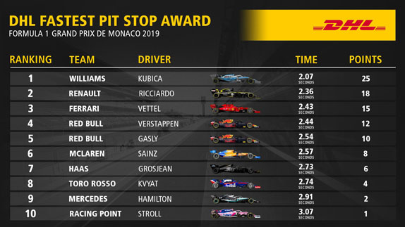 DHL Fastest Pit Stop Award: Williams побеждает в Монако DHL Fastest Pit Stop Award: Williams побеждает в Монако