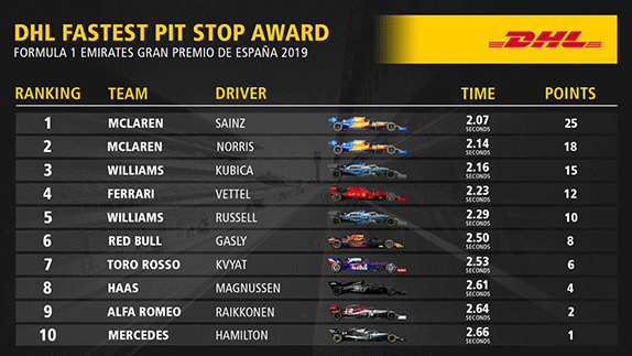 DHL Fastest Pit Stop Award: McLaren быстрее в Барселоне DHL Fastest Pit Stop Award: McLaren быстрее в Барселоне