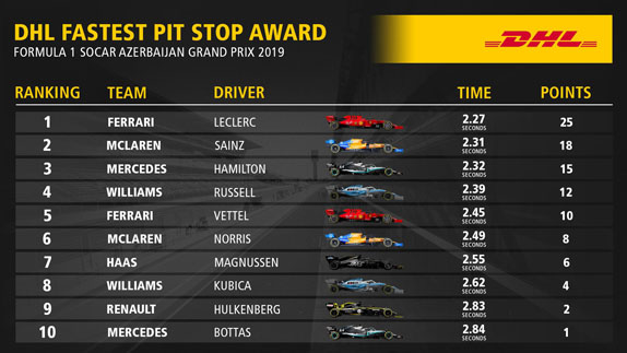 DHL Fastest Pit Stop Award: Ferrari побеждает в Баку