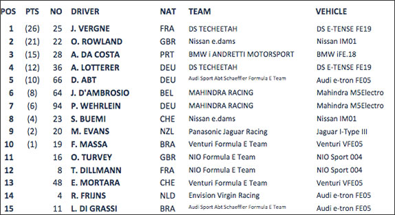 Формула E: Буэми и ряд других гонщиков оштрафованы