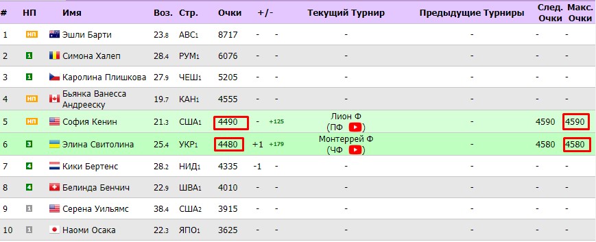 Світоліна підніметься в рейтингу WTA Світоліна підніметься в рейтингу WTA